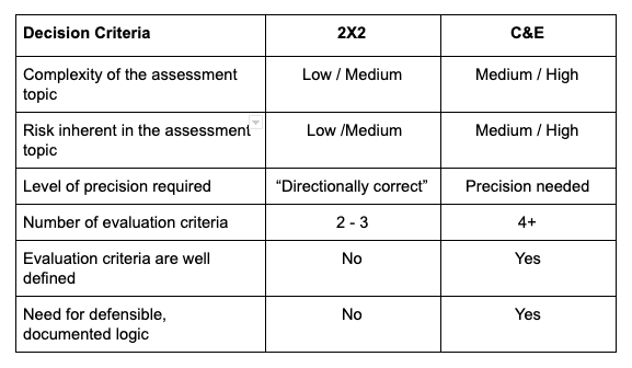 A decision matrix for selecting the prioritization method.