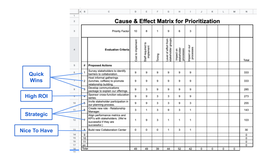 Comparing the results of the Affinity Exercise with the C&E Matrix