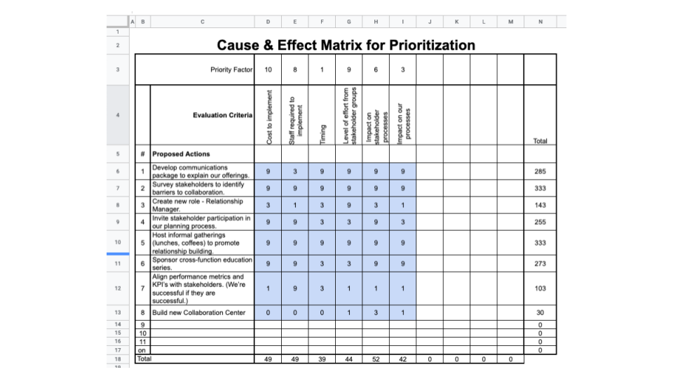 The Scoring section of the C&E Matrix