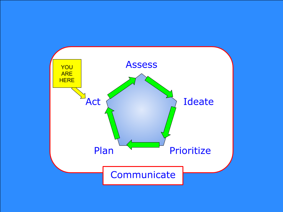 Diagram of the Planning Framework with a "You Are Here" legend pointing to "Act"