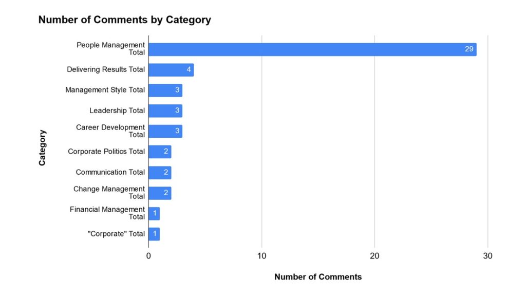 Content Survey Results by Category