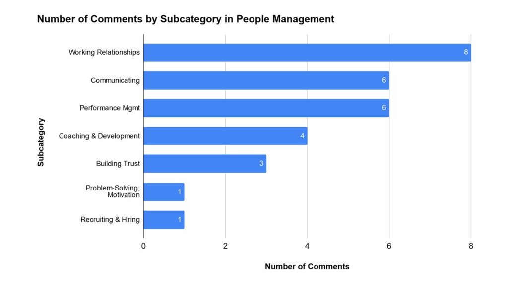 Survey Results - People Management category
