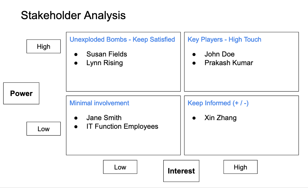 A Stakeholder Analysis Matrix with names in each quadrant.