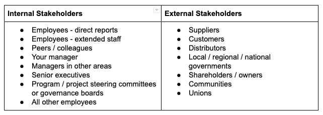 Two lists of stakeholder types - internal and external