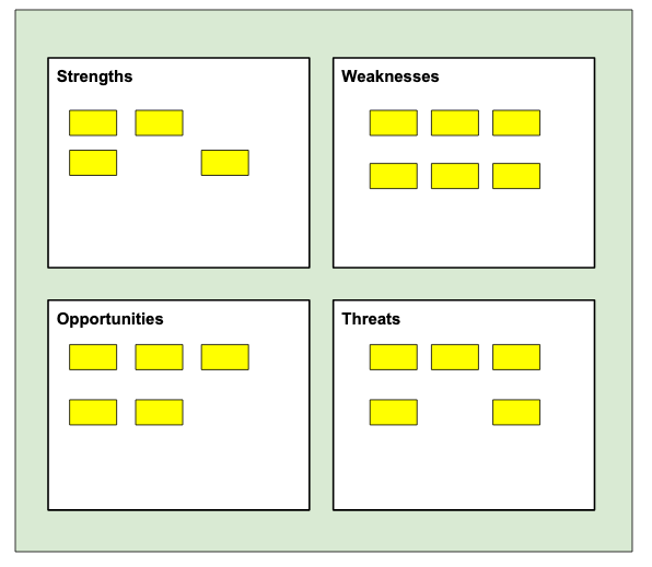 A diagram showing sticky notes captured during a SWOT analysis