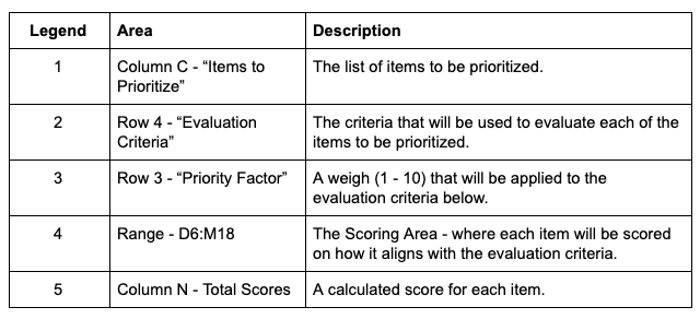 Description of each section of the C&E matrix template