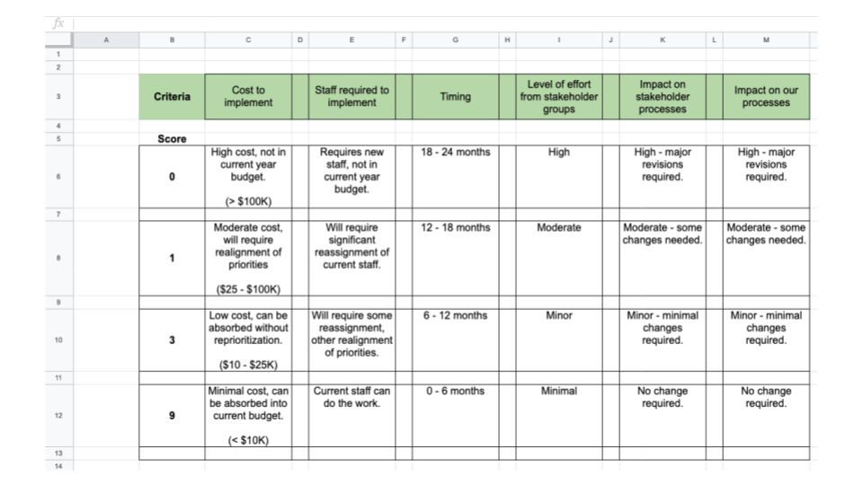 The Scoring Values for a C&E Matrix