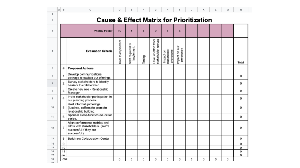 The "Priority Factor"section of the C&E matrix