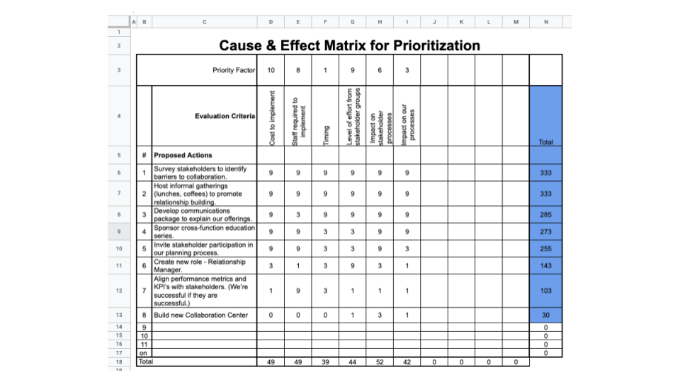 The Totals section of the C&E Matrix