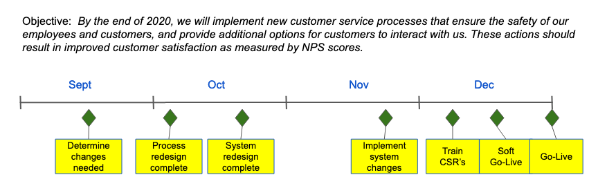 A high-level timeline with major milestones added.