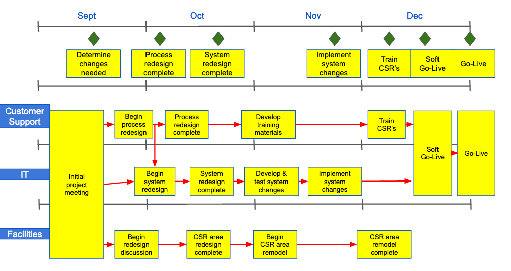 A swim lane diagram with milestones added