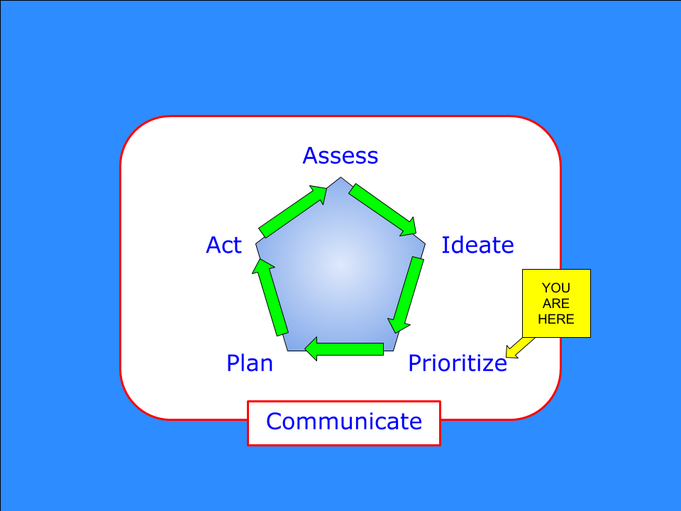 Diagram of the Planning Framework with a "You Are Here" legend pointing to "Prioritize"